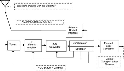 Digital Tv Receiver Front End Subsystem Download Scientific Diagram