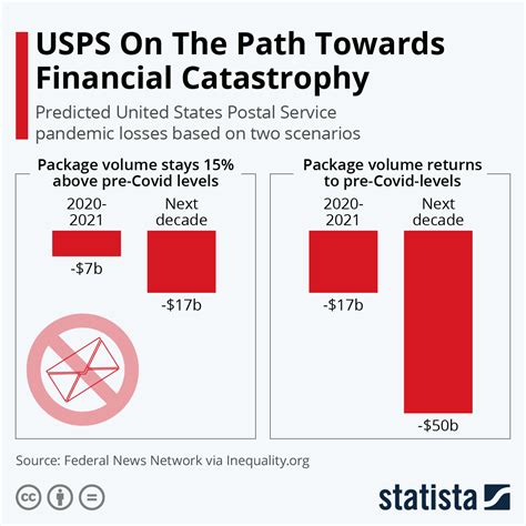 chart usps   path  financial catastrophy statista