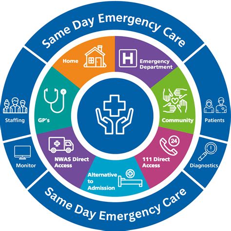 Emergency Department Same Day Emergency Care University Hospitals