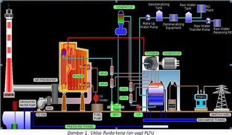 Siklus Kerja Pltu