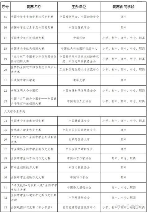 重磅！教育部2022 2025学年面向中小学生的全国性竞赛活动最新名单出炉 知乎