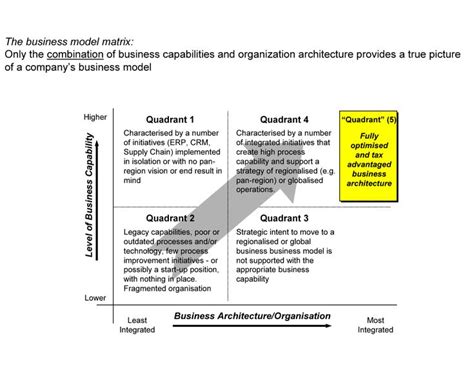 Business Architecture Framework (PowerPoint) | Business architecture ...