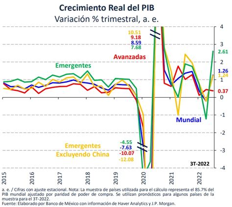 Banco de México on Twitter Se anticipa que durante el 3er trim la