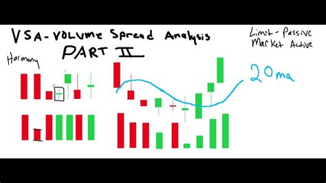 Vsa Volume Spread Analysis Part Ii By Popular Demand Youtube