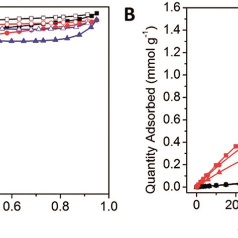 A N2 Gas Sorption Isotherms At 77 K Of Popco1 Black Popco2 Red