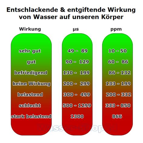 Leitwertmessgeräte TDS µS pH Wert Leitwert messen