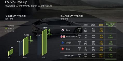 현대차그룹 올해 전기차 판매 목표달성 빨간 불 하반기도 가시밭길 예고