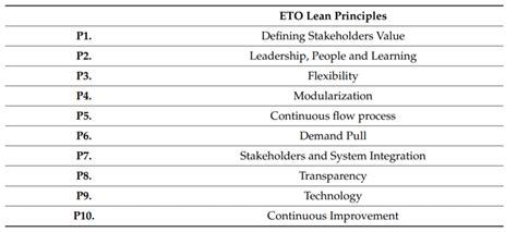 The Ten Eto Lean Principles From [30] With Their Px Abbreviation In Download Scientific