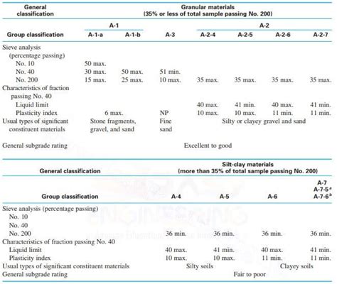 Aashto Soil Classification System Civil Jungle