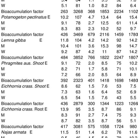 The Mean Concentrations Of Heavy Metals μg G Dry Weight And The Download Table