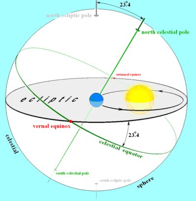 Calculating Solar Noon Where You Live | SurvivalSchool.com- Midwest Native Skills Institute