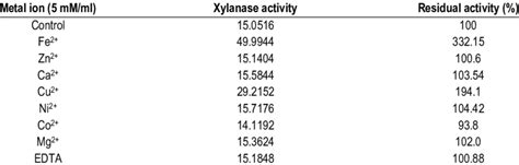 Effect Of Metal Ions On Xylanase Activity Download Scientific Diagram