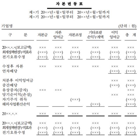 재무제표의 종류재무상태표 손익계산서 자본변동표 현금흐름표 그리고 주석 네이버 블로그