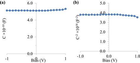 Capacitance Versus Bias Voltage A And The Corresponding Mott Schottky Download Scientific