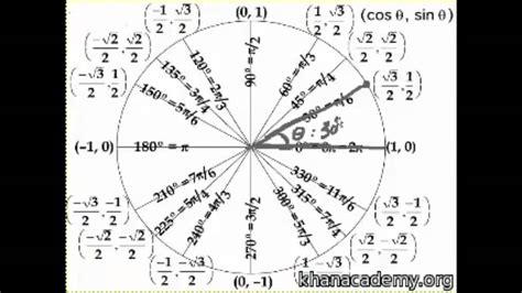 La DefiniciÓn Del CÍrculo Unitario En Las Funciones TrigonomÉtricas Parte 1 Youtube