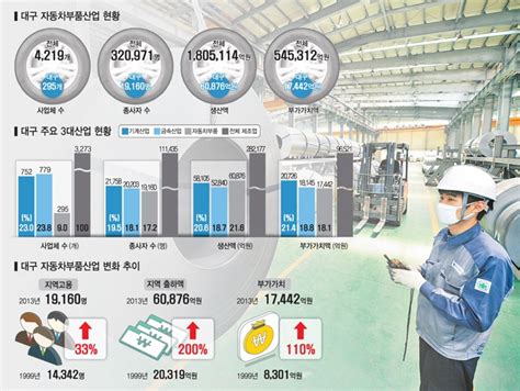 대구산업의 活路 세계화 미래 성장동력의 현주소 1 영남일보 사람과 지역의 가치를 생각합니다