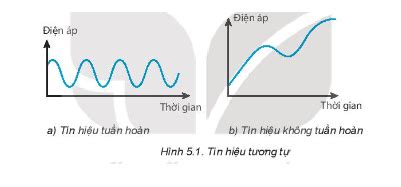 Giải Chuyên đề Vật lí 11 Kết nối tri thức Bài 5 Tín hiệu tương tự và