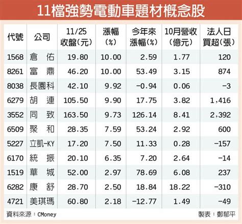 電動車成主流 概念股乘勢起 證券．權證 工商時報