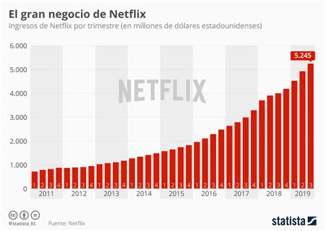 Evolución de los ingresos de Netflix infografia infographic TICs y