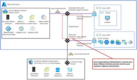 Peer On Premises Environments To Azure Vmware Solution Azure Vmware