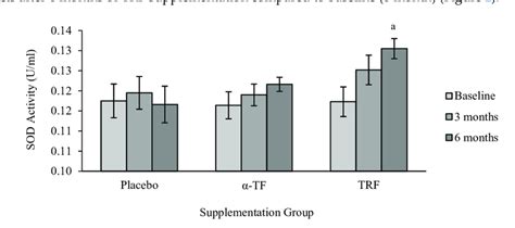 Effect Of Tocopherol Tf And Tocotrienol Rich Fraction Trf