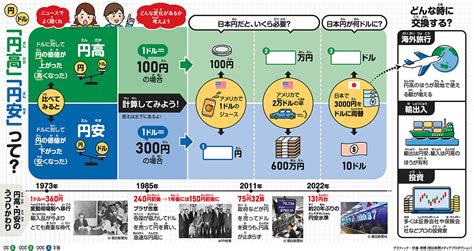 「円安」「円高」 子どもに聞かれてちゃんと説明できる？ ｜ 朝日小学生新聞 朝日中高生新聞