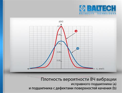 Метод эксцесса, эксцесс в вибродиагностике, методы вибродиагностики ...