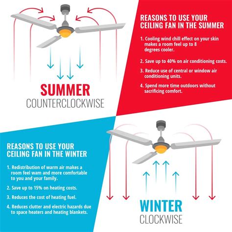 Which Direction Should Ceiling Fan Turn To Cool Room Shelly Lighting