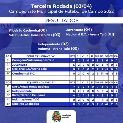 Confira os resultados da 3ª Rodada do Municipal de Futebol de Campo de