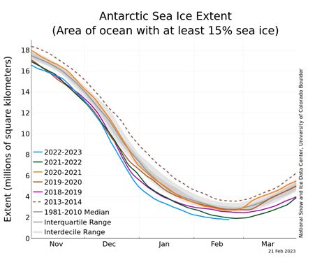 Antarctic Sea Ice Settles On Record Low Extent Again National Snow