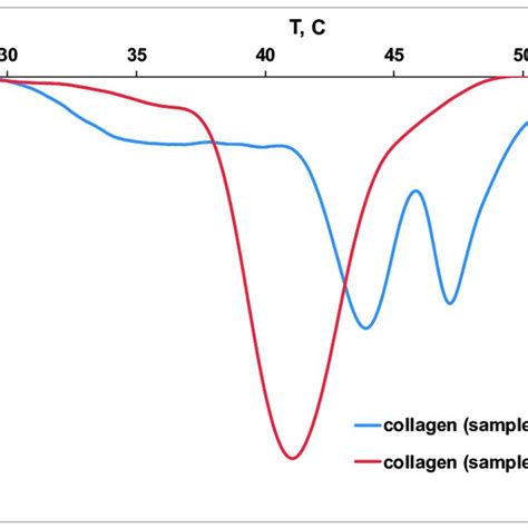 The DSC Thermograms For Thermal Denaturation Of Sample 1 At PH 3 5 And