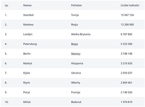 Cezary Graf On Twitter TOP 10 Najludniejszych Miast W Europie