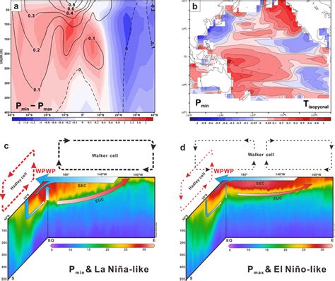 Thermal State And Hypothetical Meridional And Zonal Oceanatmospheric