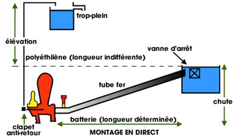 Le Belier Hydraulique Speleo Club De Chablis