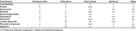 Preliminary Phytochemical Screening Of Various Extracts Of Piper