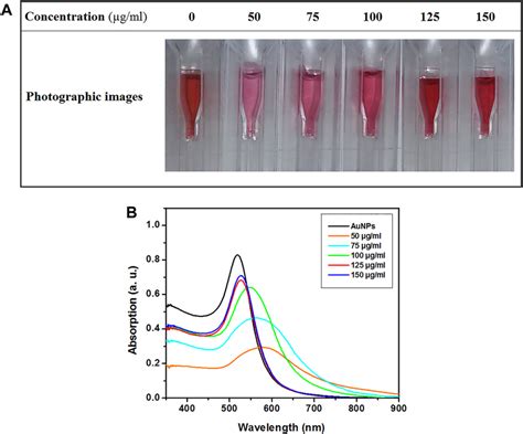 The Photographic Images A And UV Visible Absorption Spectra B Of