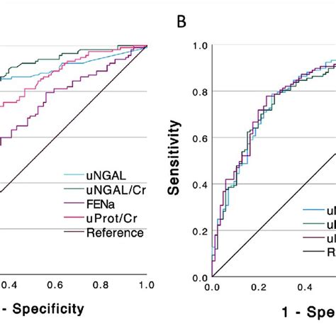 Receiver Operating Curve Roc Representing The Diagnostic Ability Of