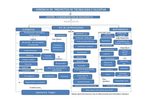 Mapa Conceptual De Gerencia De Proyectos De Tecnologi A Educativa