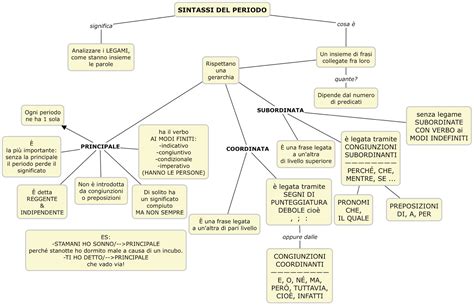 ScrivoQuindiPenso LA STRUTTURA DEL PERIODO Mappa Concettuale