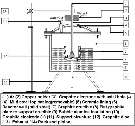 Schematic Diagram Of The Arc Plasma Reactor Used In Plasma Treatment Of Download Scientific