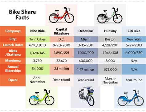 Graphic Five Major Bike Share Systems And Their Naysayers Next City