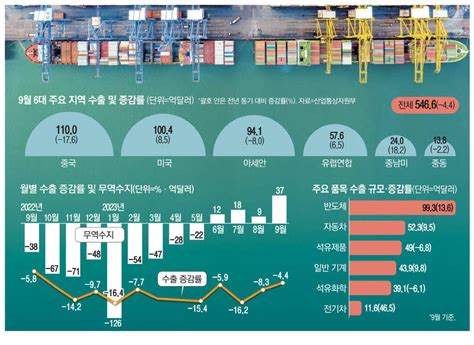 반도체·車가 끌고 정유가 미는 수출 중국시장도 약진 매일경제