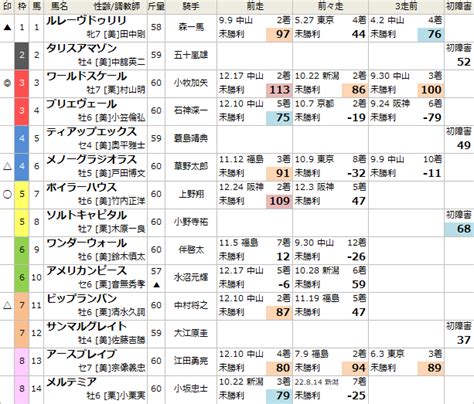 障害競走雑記帳 17 中山4r 障害未勝利予想