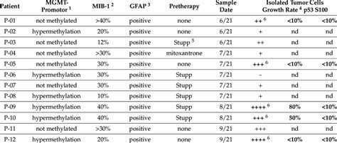 Clinical Parameters Of IDH 1 Wild Type GBM Grade 4 Patients And