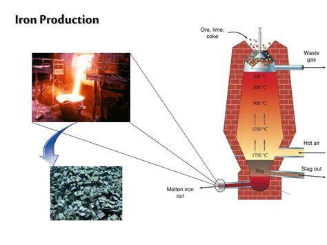 PPT - Iron Production PowerPoint Presentation, free download - ID:3112215