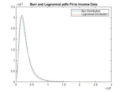 Lognormal Distribution