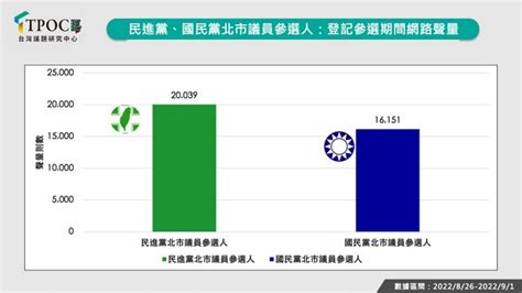 蒋万安放生小鸡？北市蓝议员声量输绿营二成