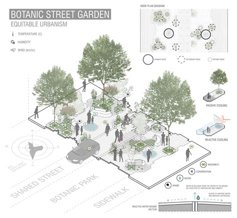 Urban Ecology Student Project Tools