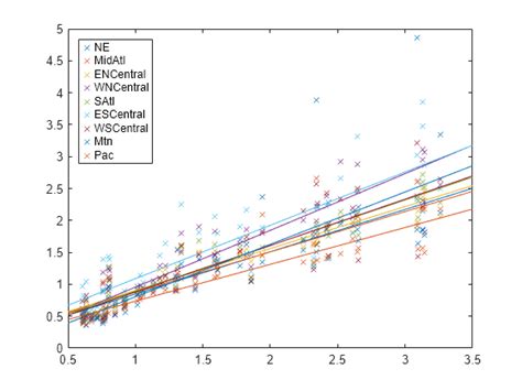 Multivariate Linear Regression Matlab Mvregress