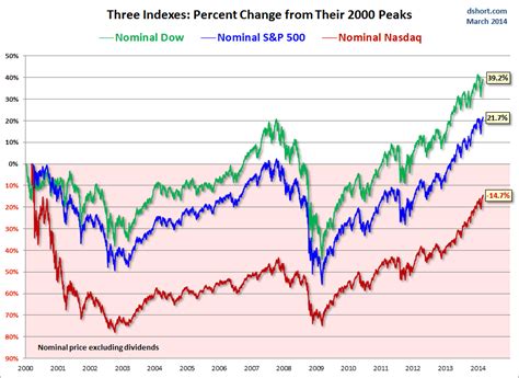 The S P Dow And Nasdaq Since Their Highs Investing